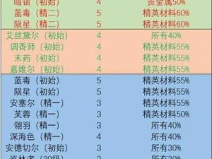 明日方舟森蚺基建技能深度剖析，构建高效生产流程宝典